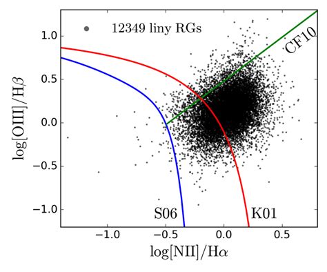 BPT diagram for the 12 349 liny RGs that survive the four-line SN cut.... | Download Scientific ...