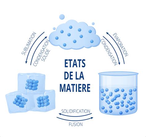 Qu'est ce que la matière ? - la chimie expliquée aux enfants - Cabane à ...