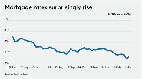 Average mortgage rates increase as lenders try to manage volume ...