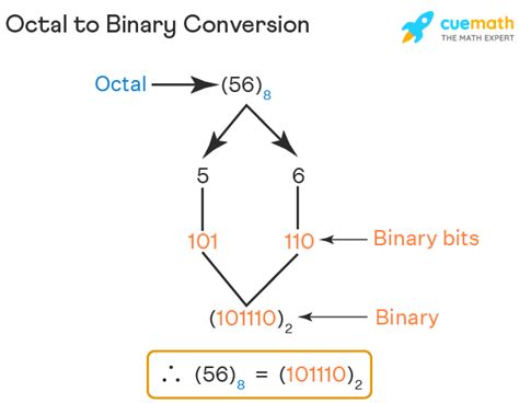 Octal to Binary - Conversion, Table, Examples