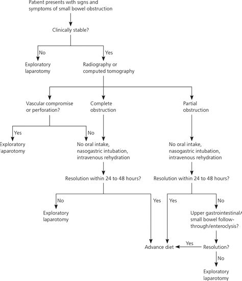 Bowel Obstruction - Small & Large - Causes, Symptoms, Treatment