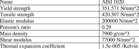 Mechanical Properties of AISI 1020 | Download Scientific Diagram