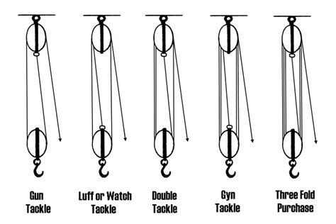 Examples of a Block & Tackle | Sciencing