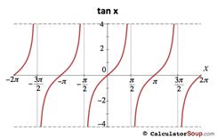 Trigonometric Function Graphs F(π)