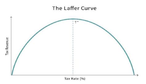 Laffer Curve