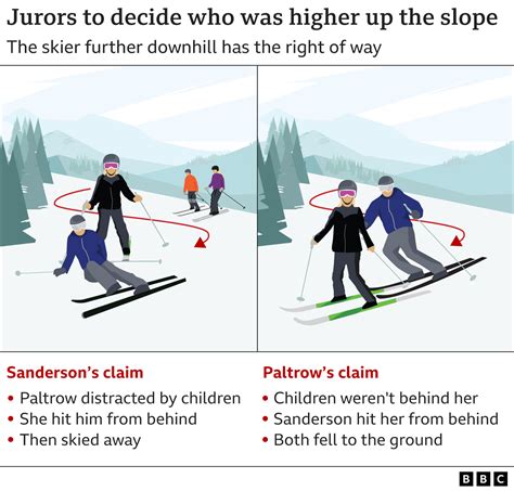 Gwyneth Paltrow ski-crash jury deliberates over who crashed into whom - BBC News