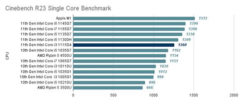 11th Gen Intel Core I3 1115G4 Review