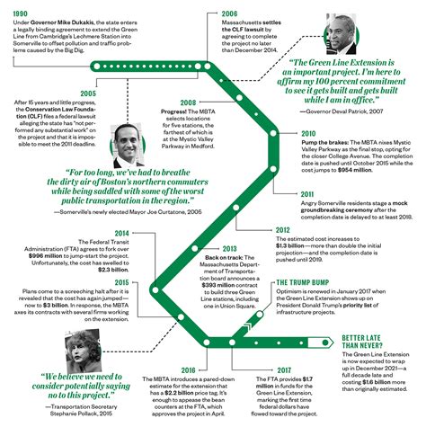 Derailed: MBTA's Green Line Extension