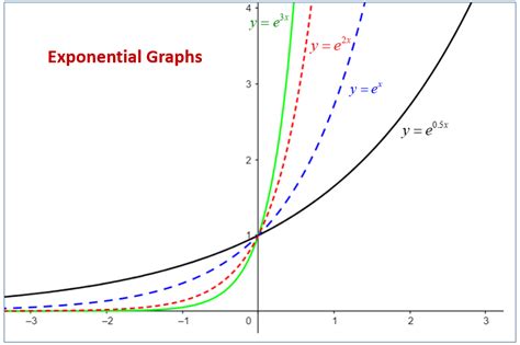 Exponential Functions (examples, solutions, videos, worksheets, activities)