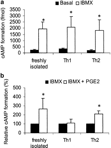 Polarized Th1 and Th2 cells are less responsive to negative feedback by receptors coupled to the ...