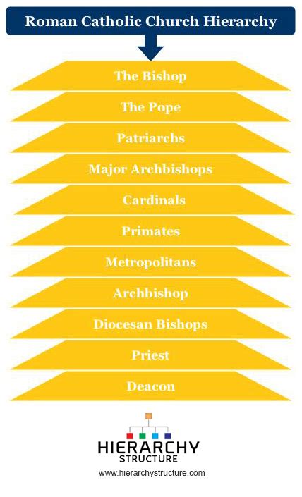 Roman Catholic Church Hierarchy | Hierarchy Structure