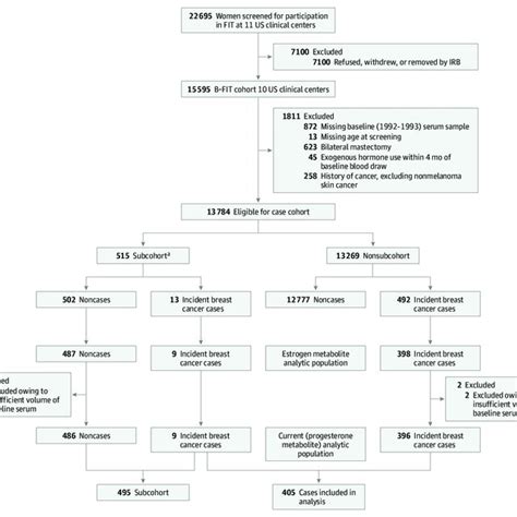 Case-Cohort Study Design | Download Scientific Diagram