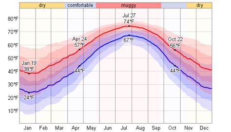 Average Weather For Goldsboro, North Carolina, USA - WeatherSpark