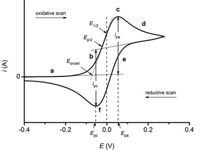 Cyclic Voltammetry Basic Principles, Theory & Setup | Ossila