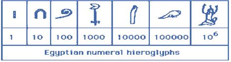 Egyptian Numeral System | eMathZone