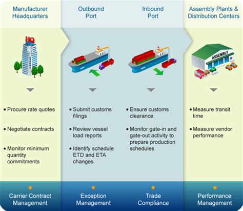 Automotive Industry Solutions - CargoSmart