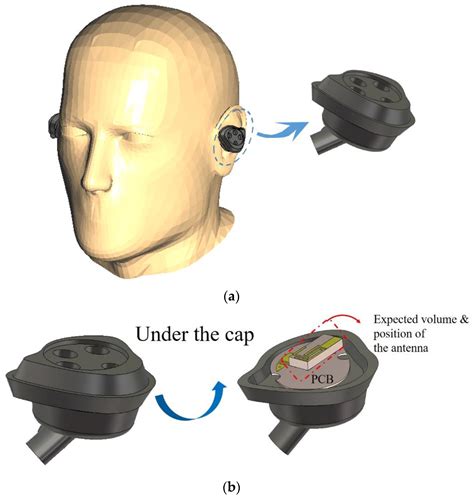 Sensors | Free Full-Text | A Chip Antenna for Bluetooth Earphones with Cross-Head Interference ...