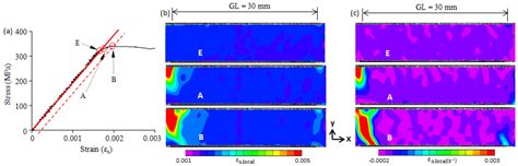 Materials | Free Full-Text | Yield-Point Phenomenon and Plastic Bands ...