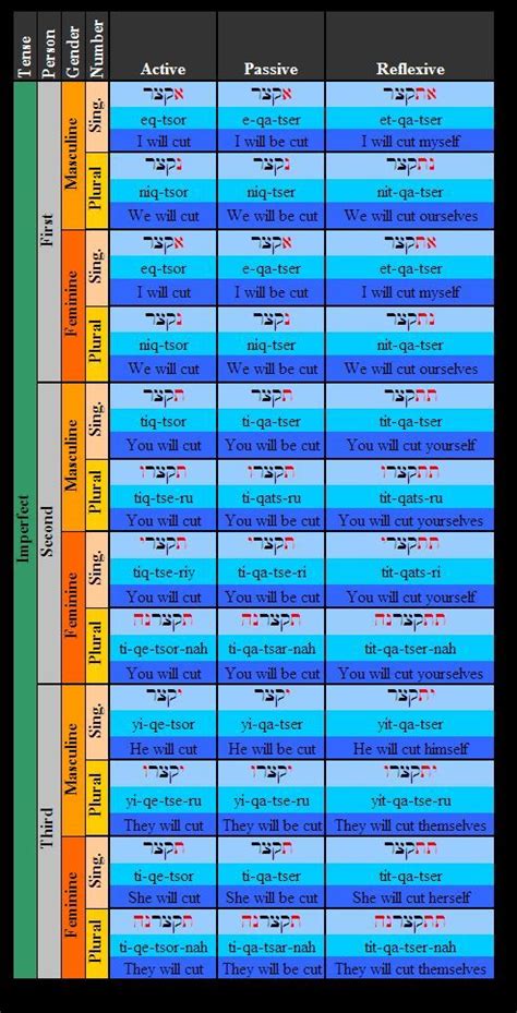 Verb Tenses In Hebrew