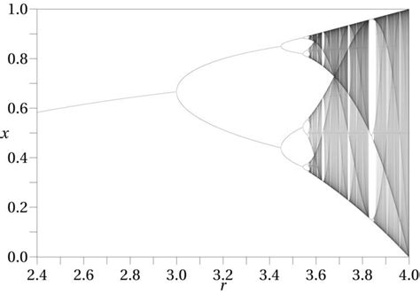 Logistic map - Alchetron, The Free Social Encyclopedia