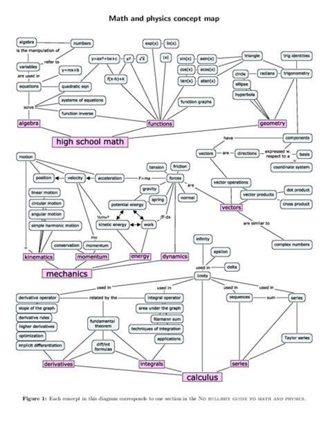 (PDF) Math and physics concept map | dong xiao - Academia.edu