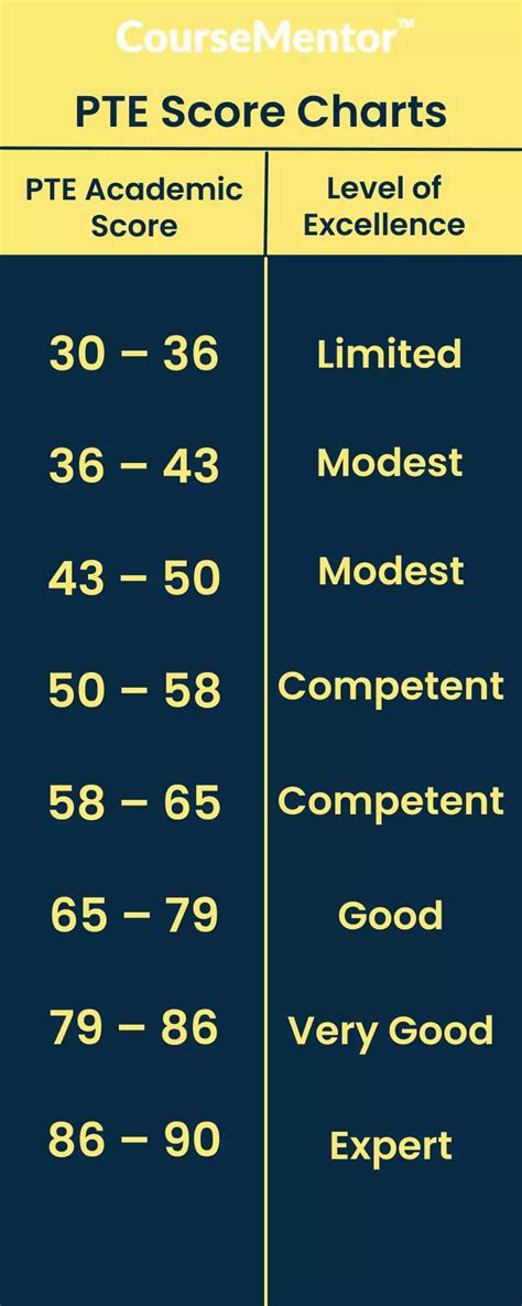 PTE Score Chart 2023- How PTE Overall Score Is Calculated?