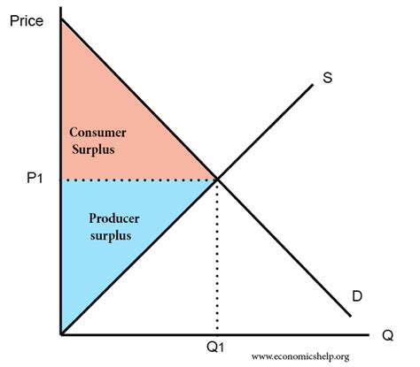 Consumer surplus and producer surplus – School of Economics