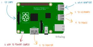 How to Get Started With The Raspberry Pi - Electronics-Lab