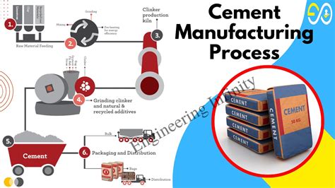 Cement Manufacturing Process - A Comprehensive Guide - YouTube