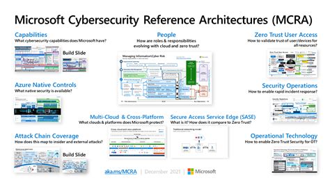 Microsoft Cybersecurity Reference Architectures - Security ...