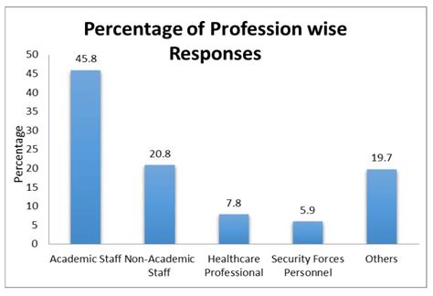 Percentage of Profession wise Responses. The bar chart represents... | Download Scientific Diagram