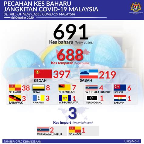 Covid-19: Malaysia's daily infections jump to 691, another new daily record