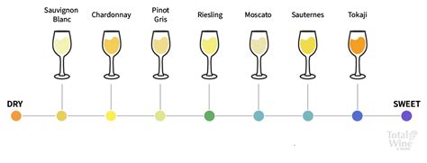 White Wine Sweetness Chart (Printable!), 45% OFF