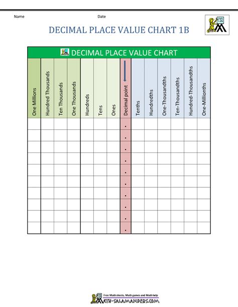 Decimal Place Value Chart