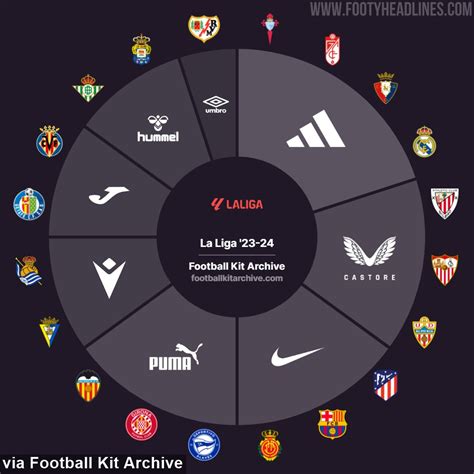 Adidas Lead 23-24 La Liga Kit Battle, Castore on Same Level as Nike and ...