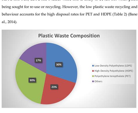 Plastic waste composition | Download Scientific Diagram