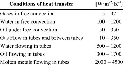 Convection Heat Transfer Coefficient Table