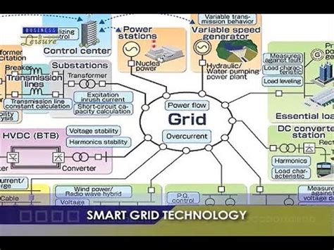 Understanding the Smart Grid – ECO-SMART CITIES