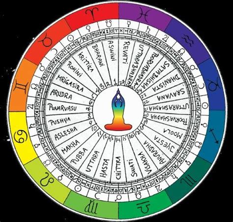 Vedic Astrology Birth Chart Nakshatra - Generate free vedic birth chart using vedic astrology ...