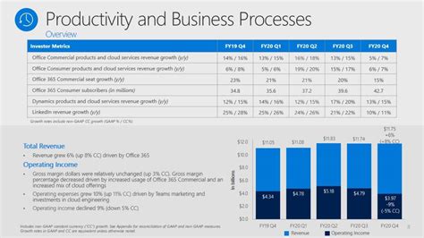 Microsoft Corporation 2020 Q4 - Results - Earnings Call Presentation ...