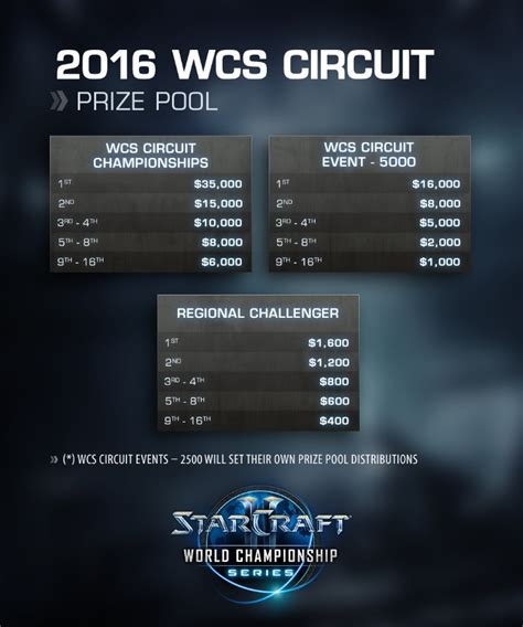 2016 StarCraft II World Championship Series