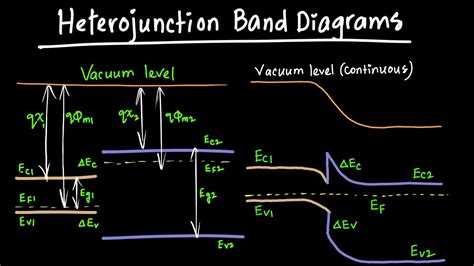 Band Gap Diagram In P-n Junction Pv Education