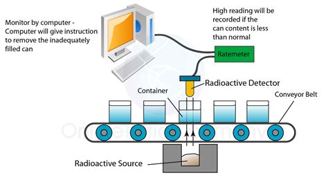 Radioisotopes In Industry