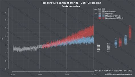 Temperature over Cali (Colombia) | Climate change data download