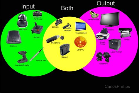 Peripheral Input Output Storage | Ilmu Komputer