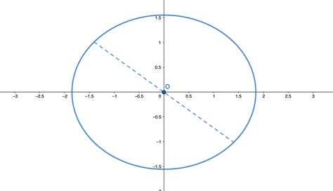 What is the semi-major axis of an ellipse? | Quizlet