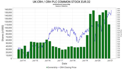 CRH Institutional Ownership - CRH PLC COMMON STOCK EUR.32