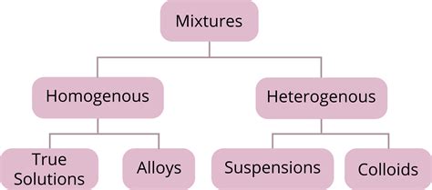 How To Identify Homogeneous Mixtures