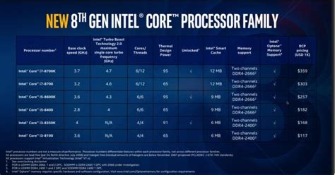 New 8th Gen Intel Core Family claims 45% Improved Gaming Performance