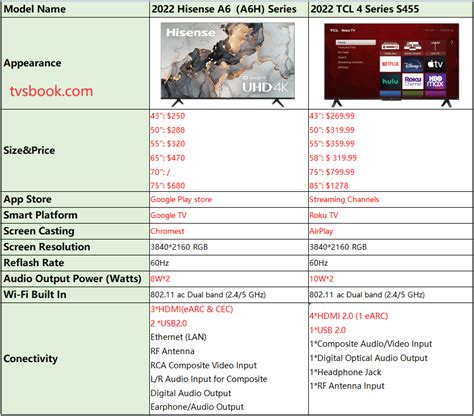 Hisense A6 VS TCL 4 Series, 2022 Value 4K TV Comparison | TVsBook